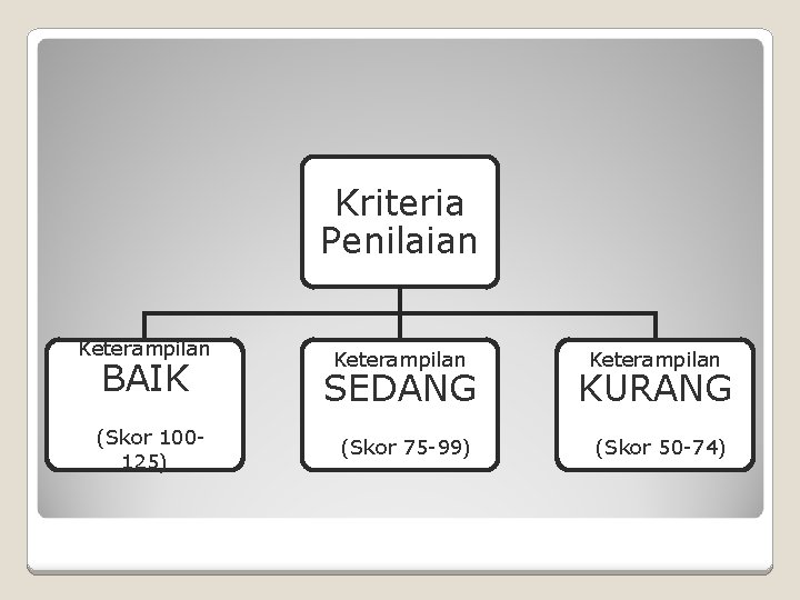 Kriteria Penilaian Keterampilan BAIK (Skor 100125) Keterampilan SEDANG KURANG (Skor 75 -99) (Skor 50