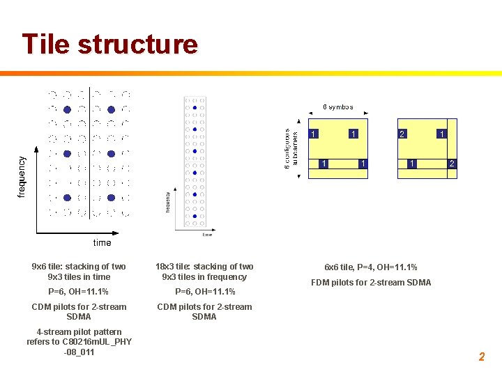 Tile structure 9 x 6 tile: stacking of two 9 x 3 tiles in