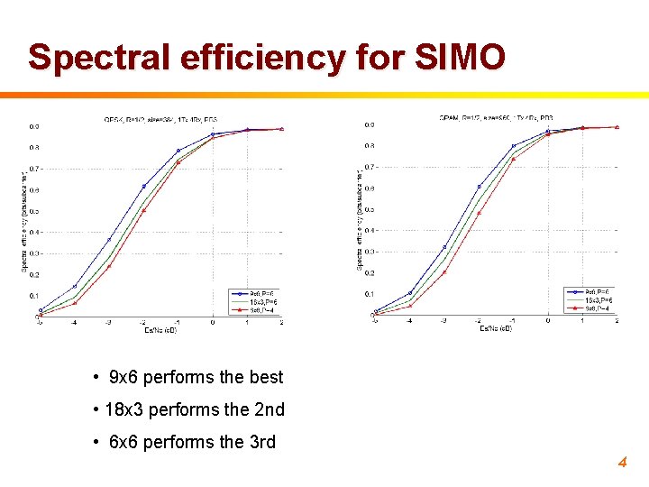 Spectral efficiency for SIMO • 9 x 6 performs the best • 18 x