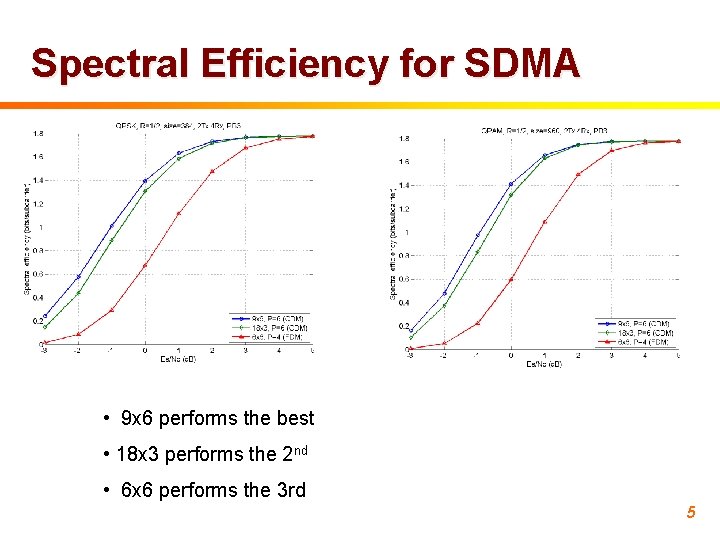 Spectral Efficiency for SDMA • 9 x 6 performs the best • 18 x