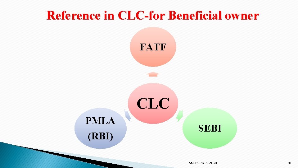Reference in CLC-for Beneficial owner FATF CLC PMLA (RBI) SEBI AMITA DESAI & CO