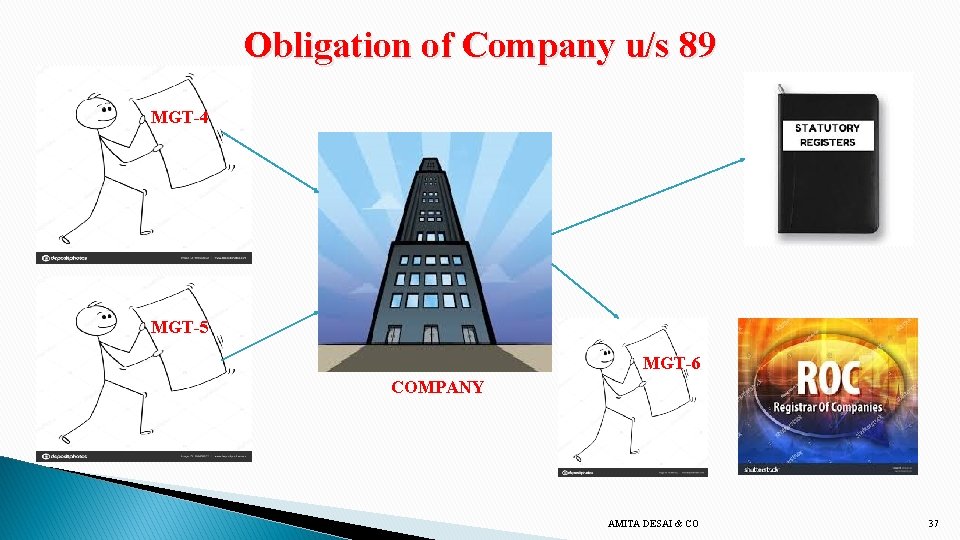 Obligation of Company u/s 89 MGT-4 MGT-5 MGT-6 COMPANY AMITA DESAI & CO 37