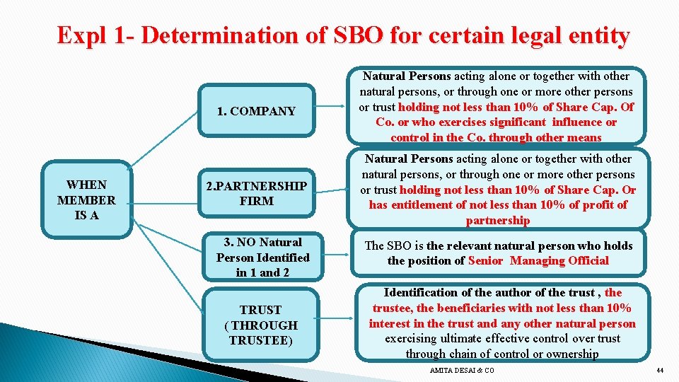 Expl 1 - Determination of SBO for certain legal entity WHEN MEMBER IS A
