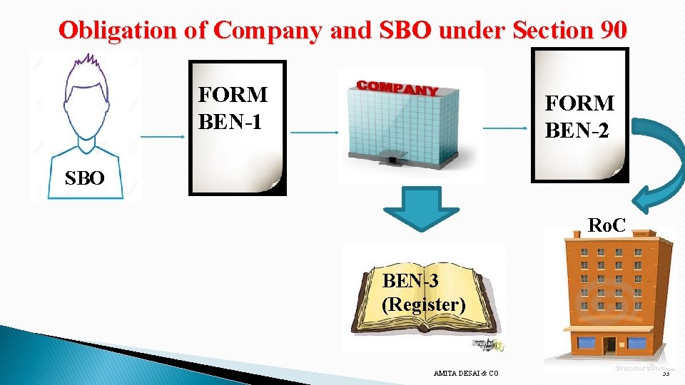 Obligation of Company and SBO under Section 90 FORM BEN-1 FORM BEN-2 SBO Ro.