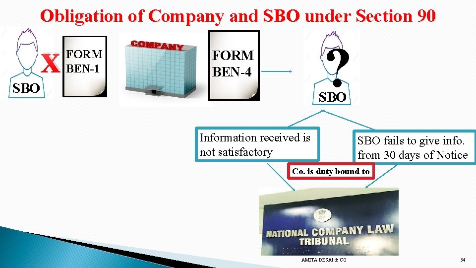 Obligation of Company and SBO under Section 90 X FORM BEN-1 ? FORM BEN-4