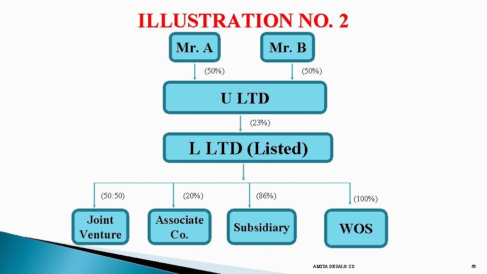 ILLUSTRATION NO. 2 Mr. A Mr. B (50%) U LTD (23%) L LTD (Listed)