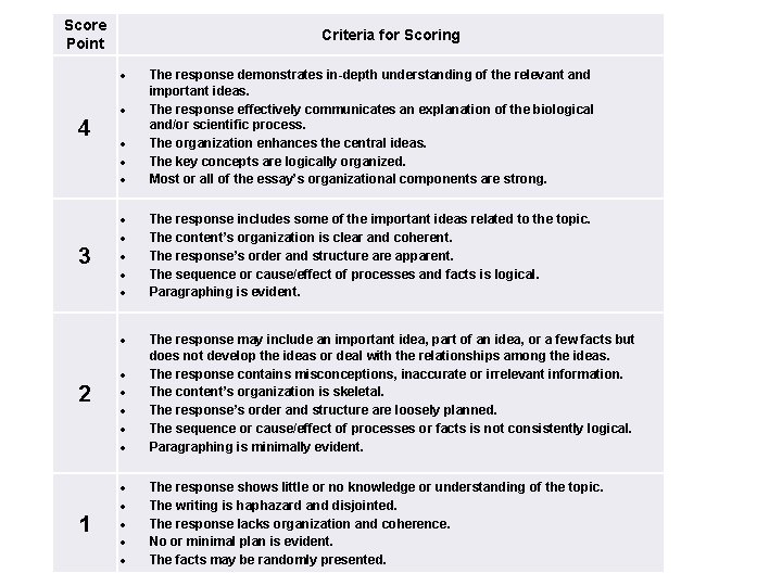 Score Point Criteria for Scoring 4 3 2 1 The response demonstrates in-depth understanding