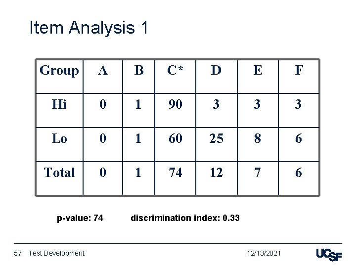 Item Analysis 1 Group A B C* D E F Hi 0 1 90