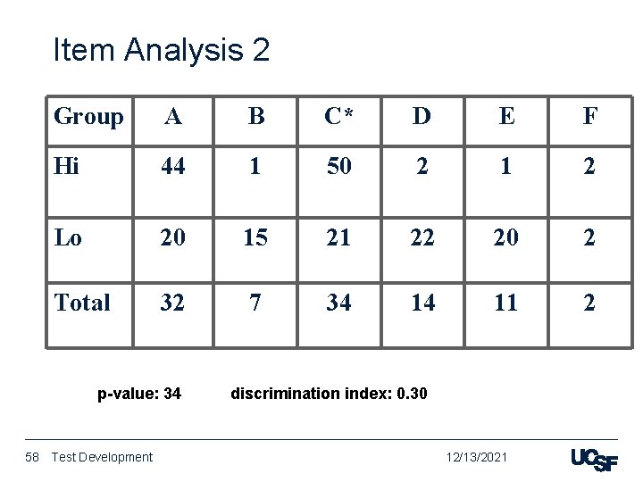 Item Analysis 2 Group A B C* D E F Hi 44 1 50