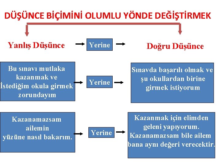 DÜŞÜNCE BİÇİMİNİ OLUMLU YÖNDE DEĞİŞTİRMEK Yanlış Düşünce Bu sınavı mutlaka kazanmak ve İstediğim okula