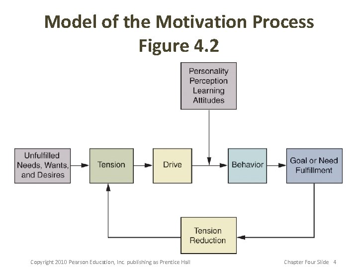 CHAPTER FOUR Consumer Motivation Learning Objectives 1 To