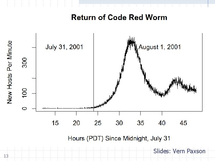 13 Slides: Vern Paxson 
