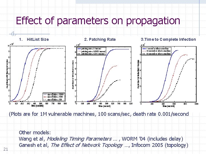 Effect of parameters on propagation 1. Hit. List Size 2. Patching Rate 3. Time