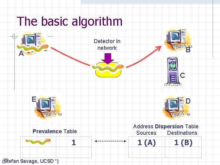 The basic algorithm Detector in network A B C cnn. com E D Prevalence