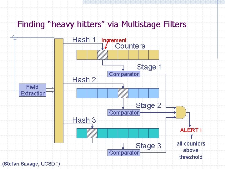 Finding “heavy hitters” via Multistage Filters Hash 1 Increment Counters Stage 1 Field Extraction