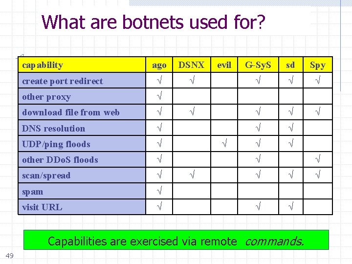 What are botnets used for? capability ago DSNX create port redirect √ other proxy