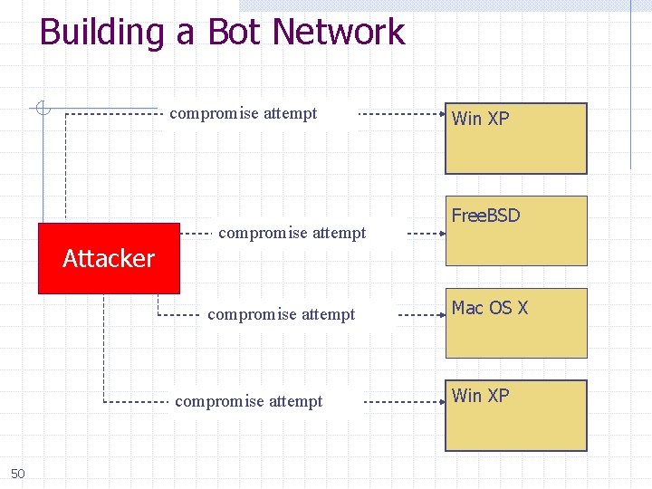 Building a Bot Network compromise attempt Win XP Free. BSD Attacker compromise attempt 50