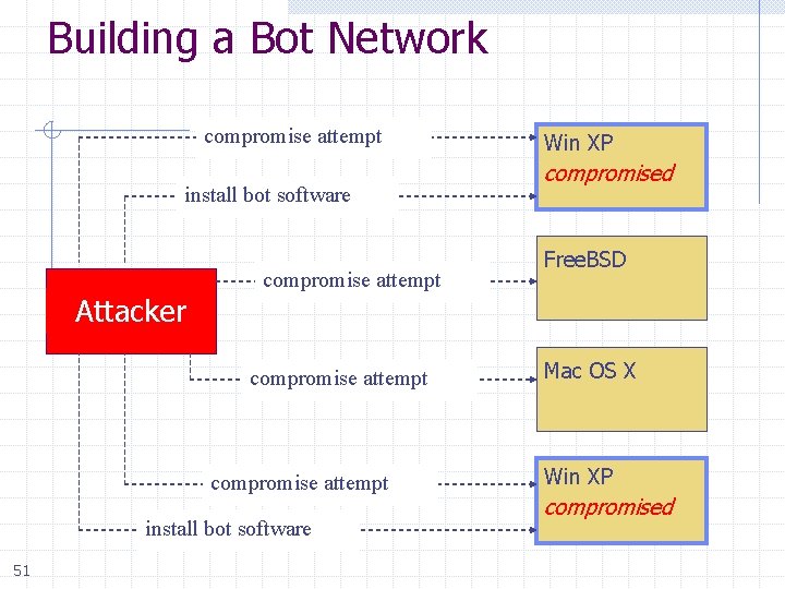 Building a Bot Network compromise attempt install bot software compromise attempt Win XP compromised