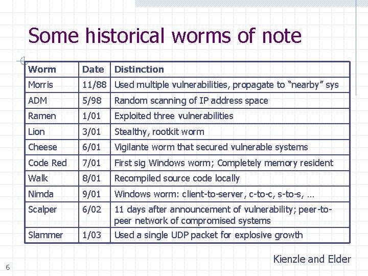 Some historical worms of note 6 Worm Date Distinction Morris 11/88 Used multiple vulnerabilities,