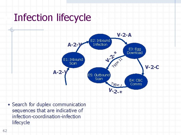 Infection lifecycle A Behavioral-based Approach V-2 -A A-2 -V E 1: Inbound Scan A-2