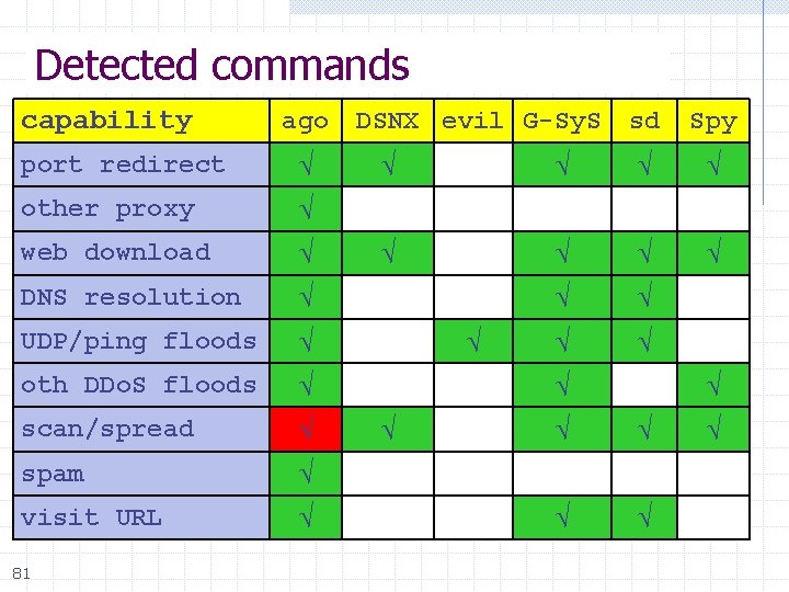 Detected commands capability ago port redirect √ other proxy √ web download √ DNS