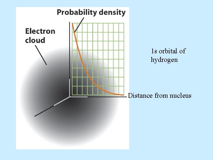 1 s orbital of hydrogen Distance from nucleus 