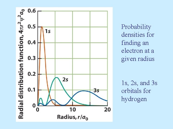 Probability densities for finding an electron at a given radius 1 s, 2 s,