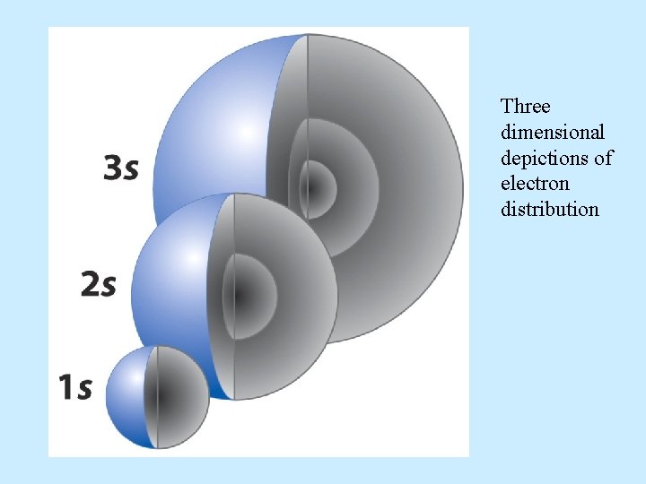 Three dimensional depictions of electron distribution 