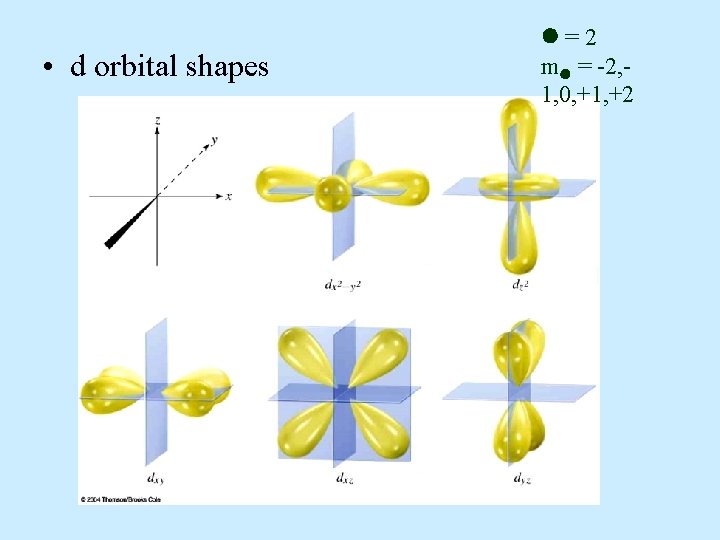  • d orbital shapes =2 m = -2, 1, 0, +1, +2 