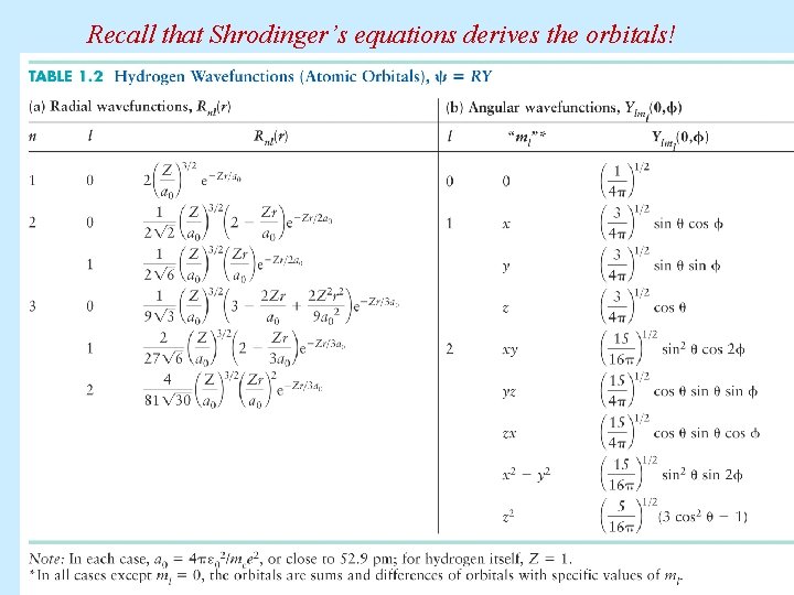 Recall that Shrodinger’s equations derives the orbitals! 