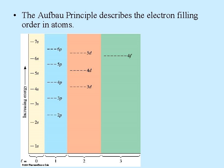  • The Aufbau Principle describes the electron filling order in atoms. 