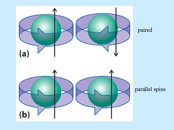 paired parallel spins 