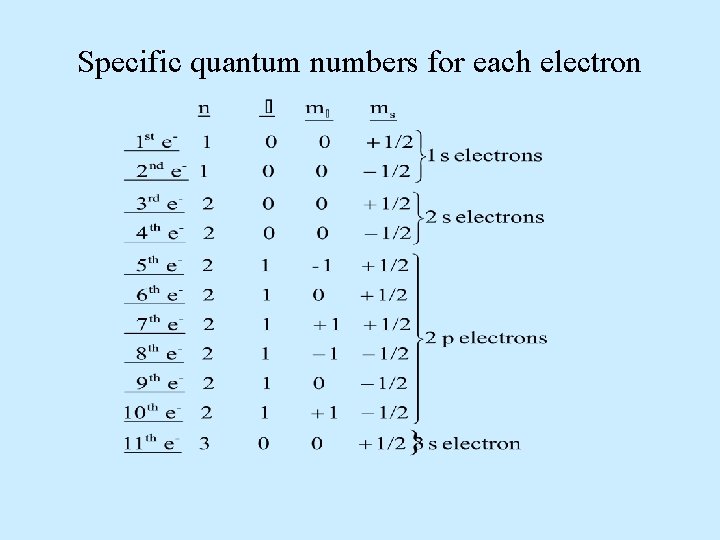 Specific quantum numbers for each electron 