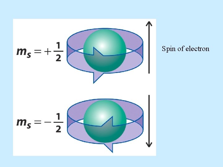 Spin of electron 