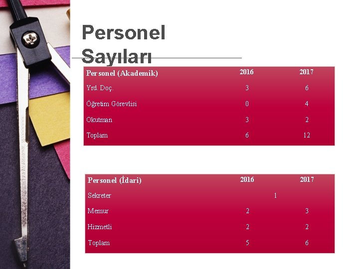 Personel Sayıları 2016 2017 Yrd. Doç. 3 6 Öğretim Görevlisi 0 4 Okutman 3