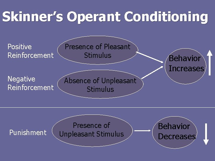 Skinner’s Operant Conditioning Positive Reinforcement Presence of Pleasant Stimulus Negative Reinforcement Absence of Unpleasant