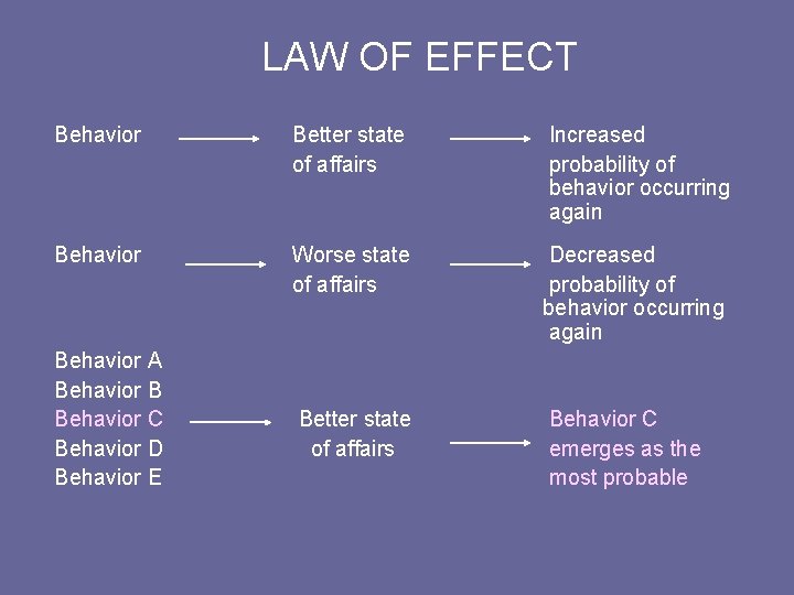 LAW OF EFFECT Behavior Better state of affairs Increased probability of behavior occurring again