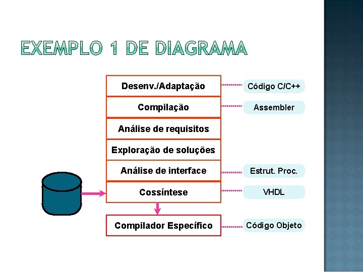 Desenv. /Adaptação Código C/C++ Compilação Assembler Análise de requisitos Exploração de soluções Análise de
