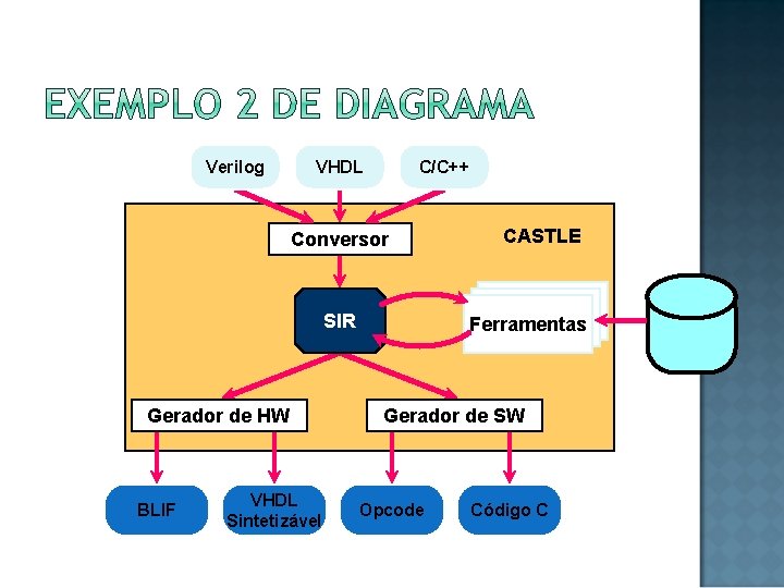 Verilog VHDL C/C++ Conversor SIR Gerador de HW BLIF VHDL Sintetizável CASTLE Ferramentas Gerador