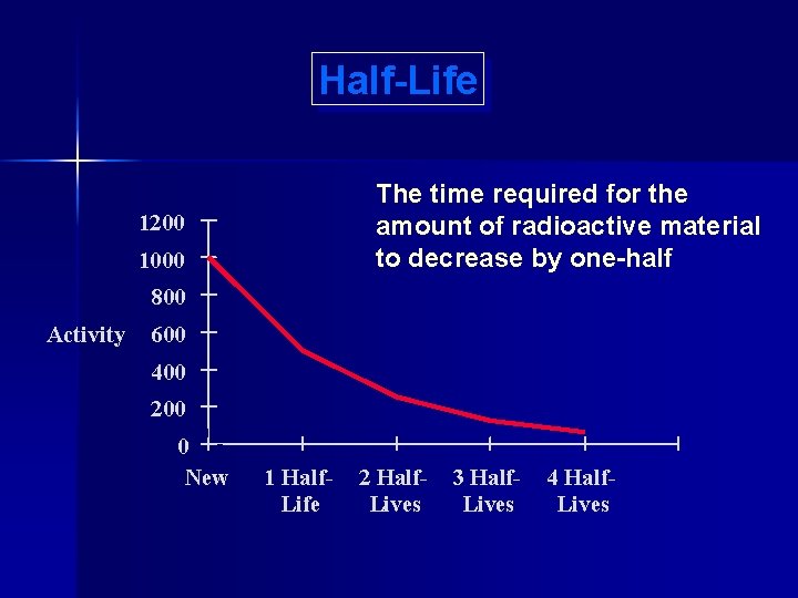 Half-Life The time required for the amount of radioactive material to decrease by one-half