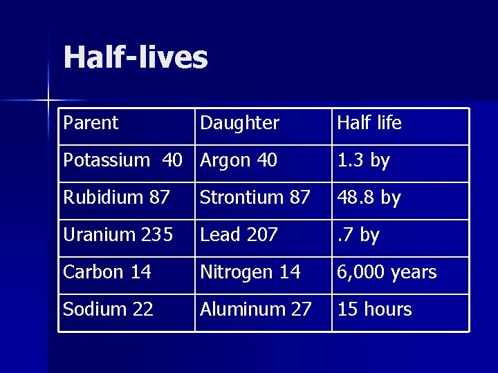 Half-lives Parent Daughter Half life Potassium 40 Argon 40 1. 3 by Rubidium 87