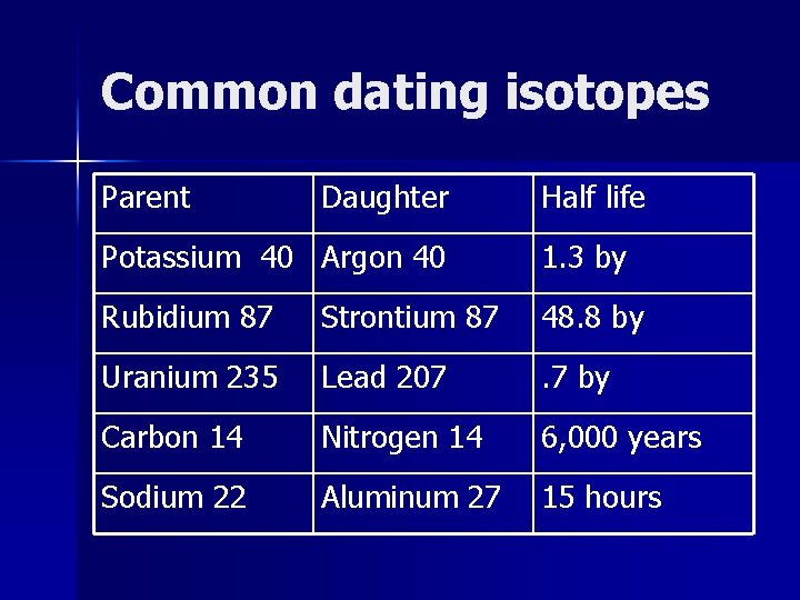 Common dating isotopes Parent Daughter Half life Potassium 40 Argon 40 1. 3 by