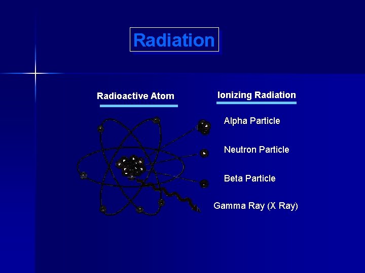 Radiation Radioactive Atom Ionizing Radiation Alpha Particle Neutron Particle Beta Particle Gamma Ray (X