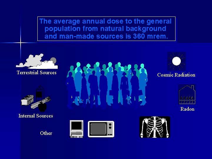 The average annual dose to the general population from natural background and man-made sources