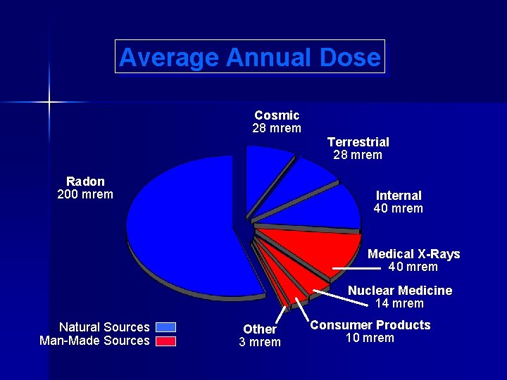 Average Annual Dose Cosmic 28 mrem Radon 200 mrem Terrestrial 28 mrem Internal 40