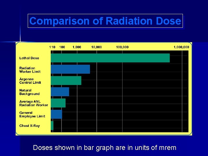 Comparison of Radiation Doses shown in bar graph are in units of mrem 