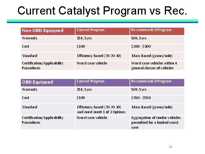 Current Catalyst Program vs Rec. Non-OBD Equipped Current Program Recommended Program Warranty 25 K,