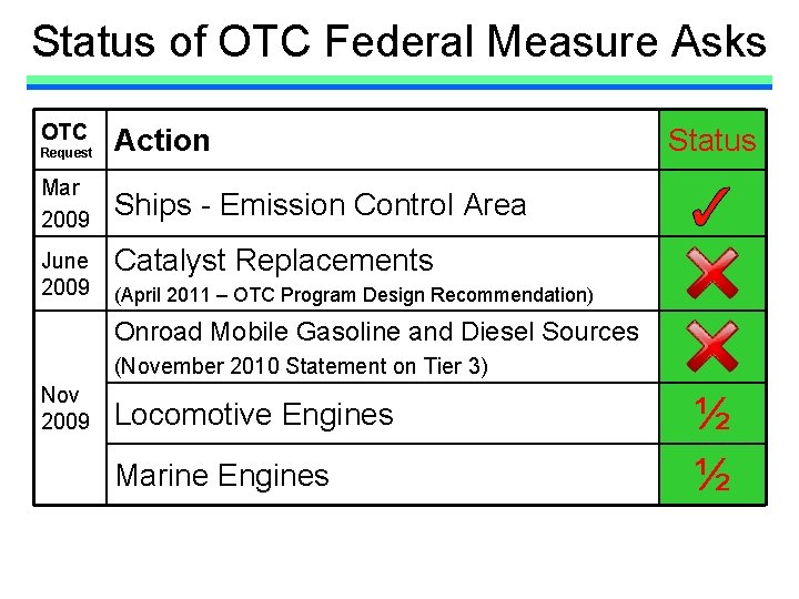 Status of OTC Federal Measure Asks OTC Request Mar 2009 June 2009 Action Status