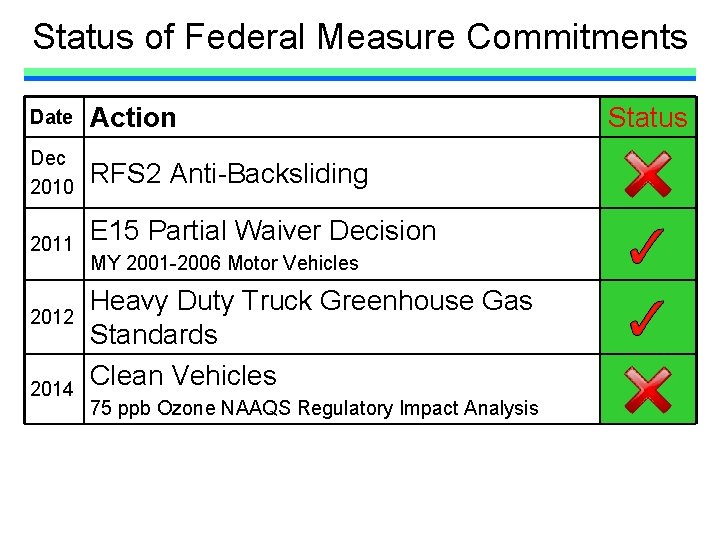 Status of Federal Measure Commitments Date Action Dec 2010 RFS 2 Anti-Backsliding 2011 E